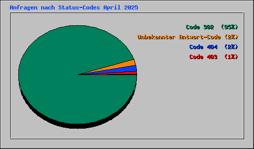 Anfragen nach Status-Codes April 2025