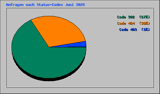 Anfragen nach Status-Codes Juni 2025