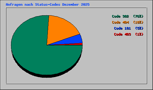 Anfragen nach Status-Codes Dezember 2025