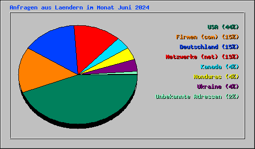 Anfragen aus Laendern im Monat Juni 2024