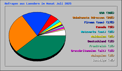 Anfragen aus Laendern im Monat Juli 2025