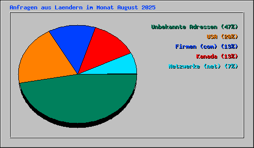 Anfragen aus Laendern im Monat August 2025