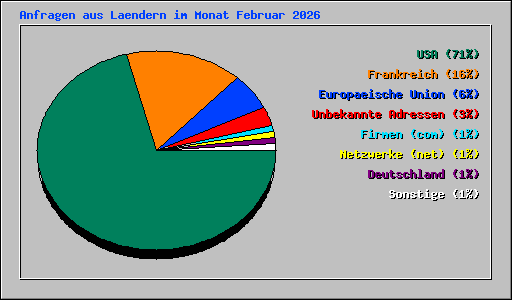 Anfragen aus Laendern im Monat Februar 2026