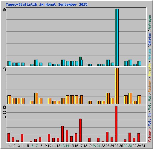 Tages-Statistik im Monat September 2025