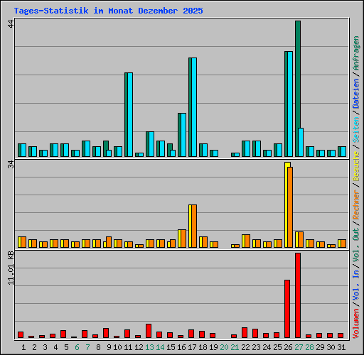 Tages-Statistik im Monat Dezember 2025