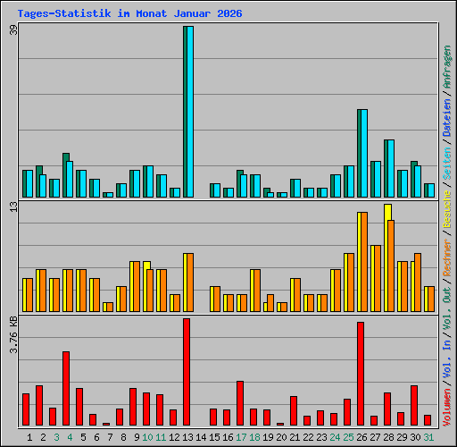 Tages-Statistik im Monat Januar 2026