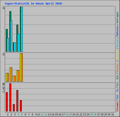 Tages-Statistik im Monat April 2026