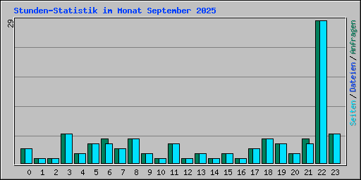 Stunden-Statistik im Monat September 2025