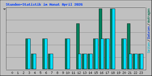 Stunden-Statistik im Monat April 2026