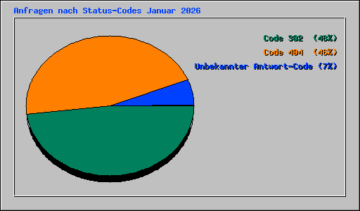 Anfragen nach Status-Codes Januar 2026