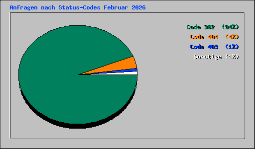 Anfragen nach Status-Codes Februar 2026