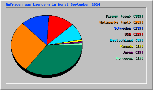 Anfragen aus Laendern im Monat September 2024