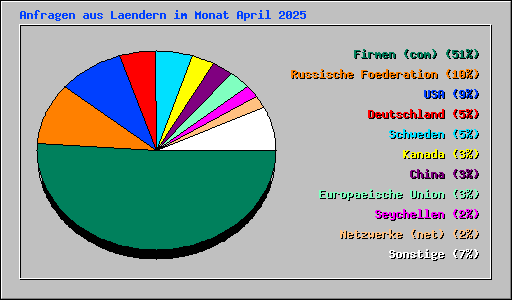 Anfragen aus Laendern im Monat April 2025