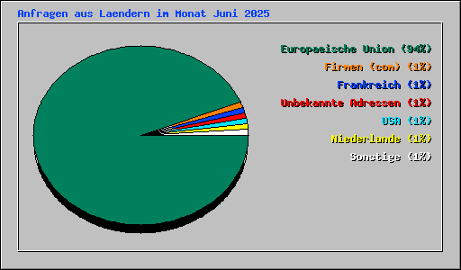 Anfragen aus Laendern im Monat Juni 2025
