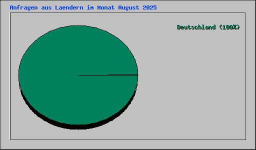 Anfragen aus Laendern im Monat August 2025