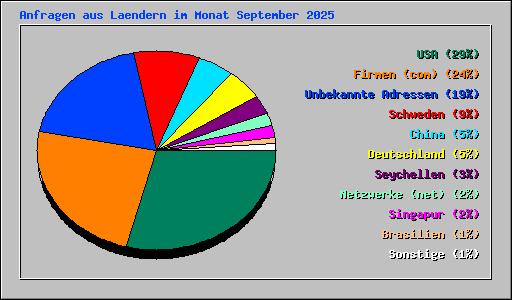 Anfragen aus Laendern im Monat September 2025