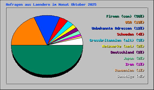 Anfragen aus Laendern im Monat Oktober 2025