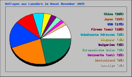 Anfragen aus Laendern im Monat November 2025