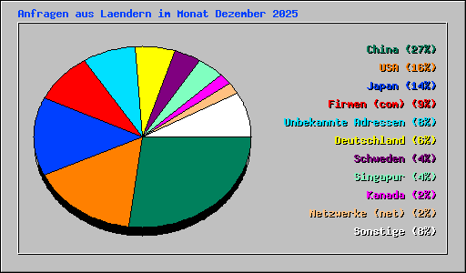 Anfragen aus Laendern im Monat Dezember 2025