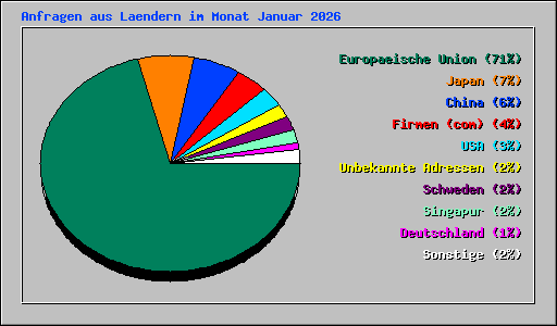 Anfragen aus Laendern im Monat Januar 2026
