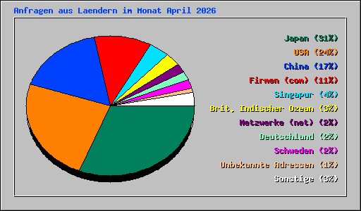 Anfragen aus Laendern im Monat April 2026