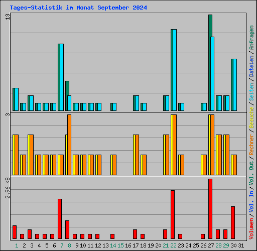 Tages-Statistik im Monat September 2024