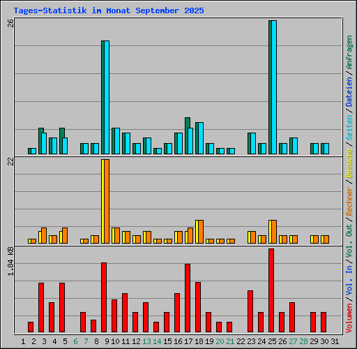 Tages-Statistik im Monat September 2025