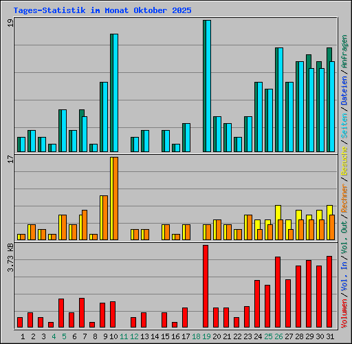 Tages-Statistik im Monat Oktober 2025