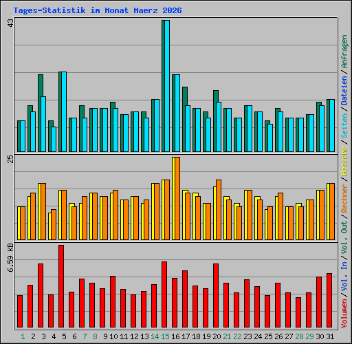 Tages-Statistik im Monat Maerz 2026