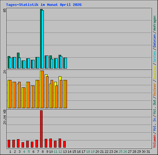 Tages-Statistik im Monat April 2026