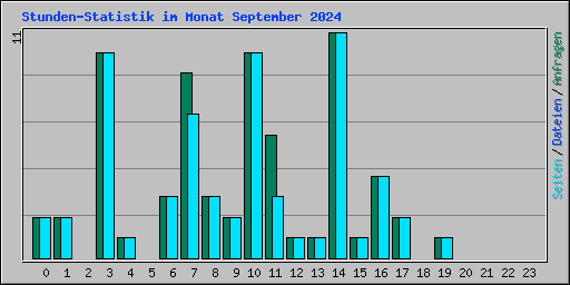 Stunden-Statistik im Monat September 2024