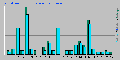 Stunden-Statistik im Monat Mai 2025