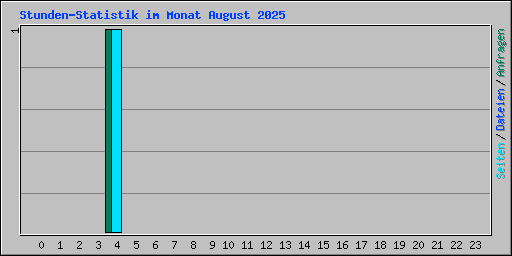 Stunden-Statistik im Monat August 2025