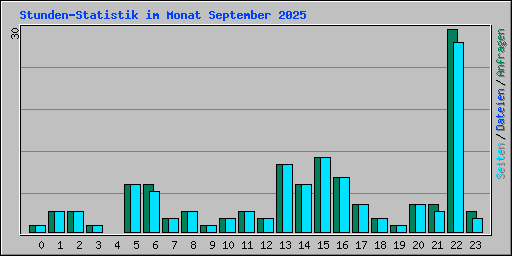 Stunden-Statistik im Monat September 2025