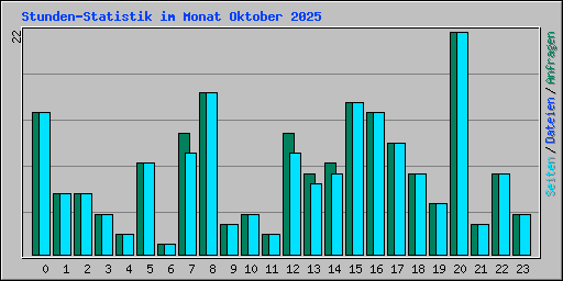 Stunden-Statistik im Monat Oktober 2025