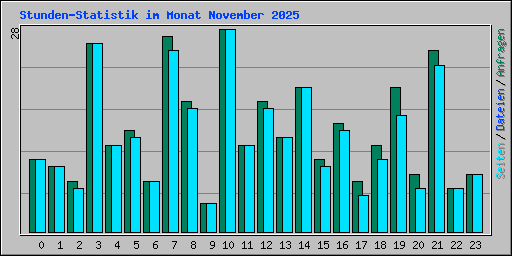 Stunden-Statistik im Monat November 2025