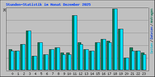Stunden-Statistik im Monat Dezember 2025