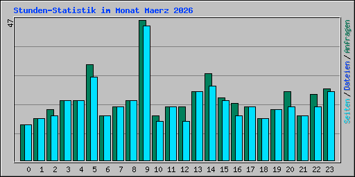 Stunden-Statistik im Monat Maerz 2026