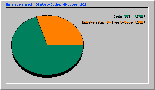 Anfragen nach Status-Codes Oktober 2024