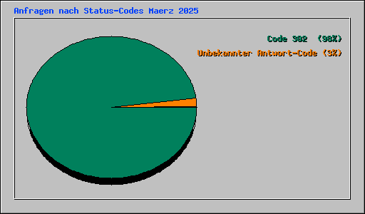 Anfragen nach Status-Codes Maerz 2025