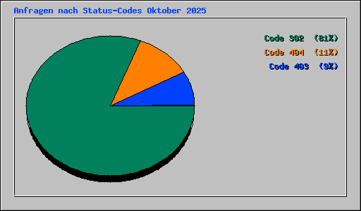 Anfragen nach Status-Codes Oktober 2025