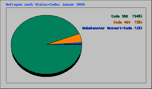 Anfragen nach Status-Codes Januar 2026