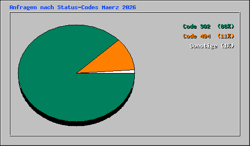 Anfragen nach Status-Codes Maerz 2026