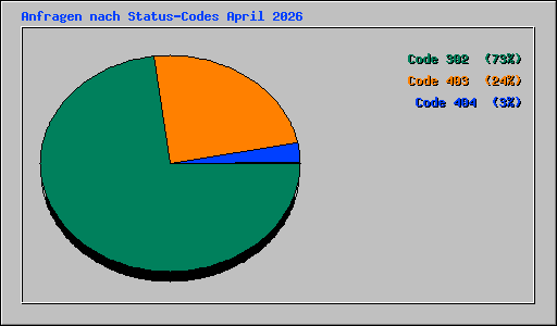 Anfragen nach Status-Codes April 2026