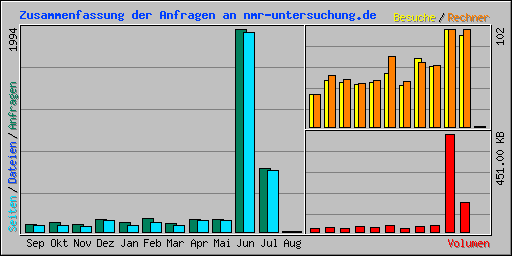 Zusammenfassung der Anfragen an nmr-untersuchung.de