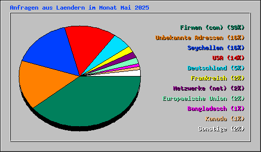 Anfragen aus Laendern im Monat Mai 2025