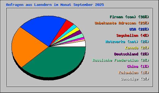 Anfragen aus Laendern im Monat September 2025