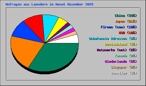 Anfragen aus Laendern im Monat Dezember 2025