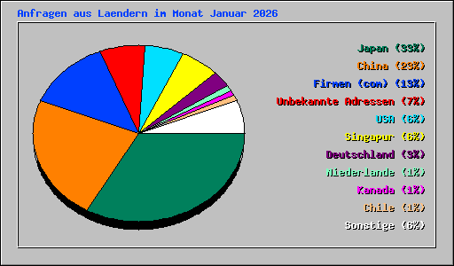 Anfragen aus Laendern im Monat Januar 2026