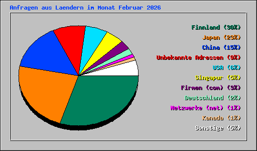 Anfragen aus Laendern im Monat Februar 2026